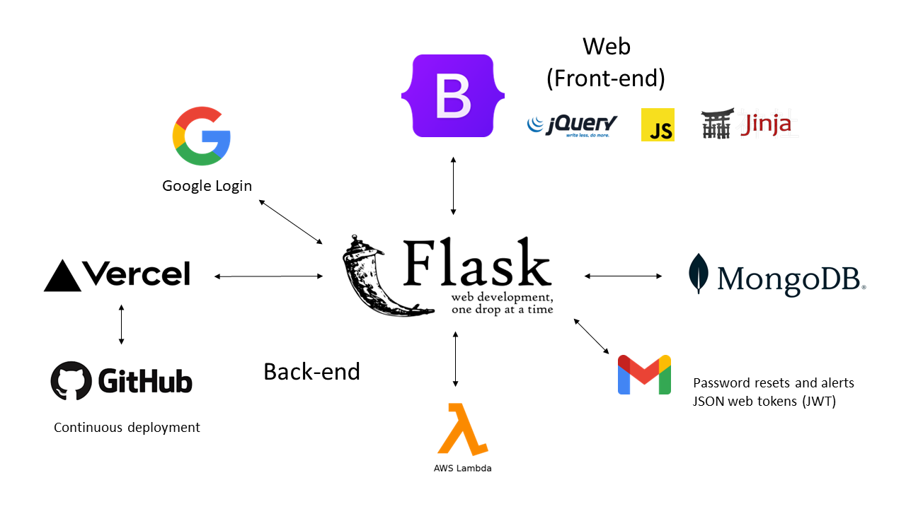 tech stack