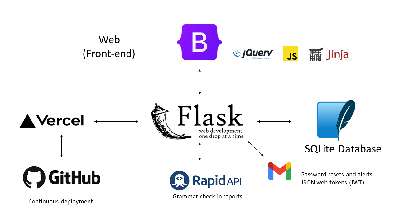 tech stack